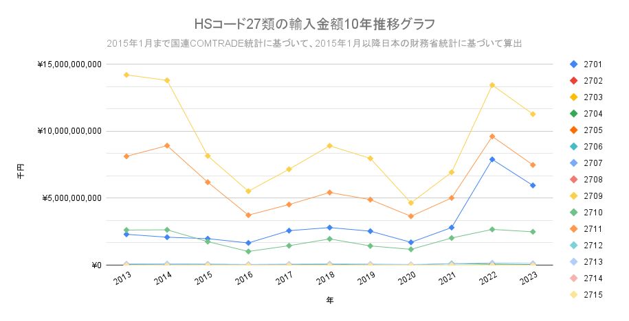 HS27の輸入金額10年間推移の線形グラフ