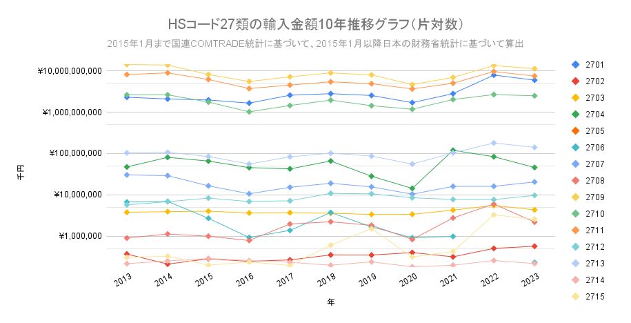 HS27の輸入金額10年間推移の対数グラフ
