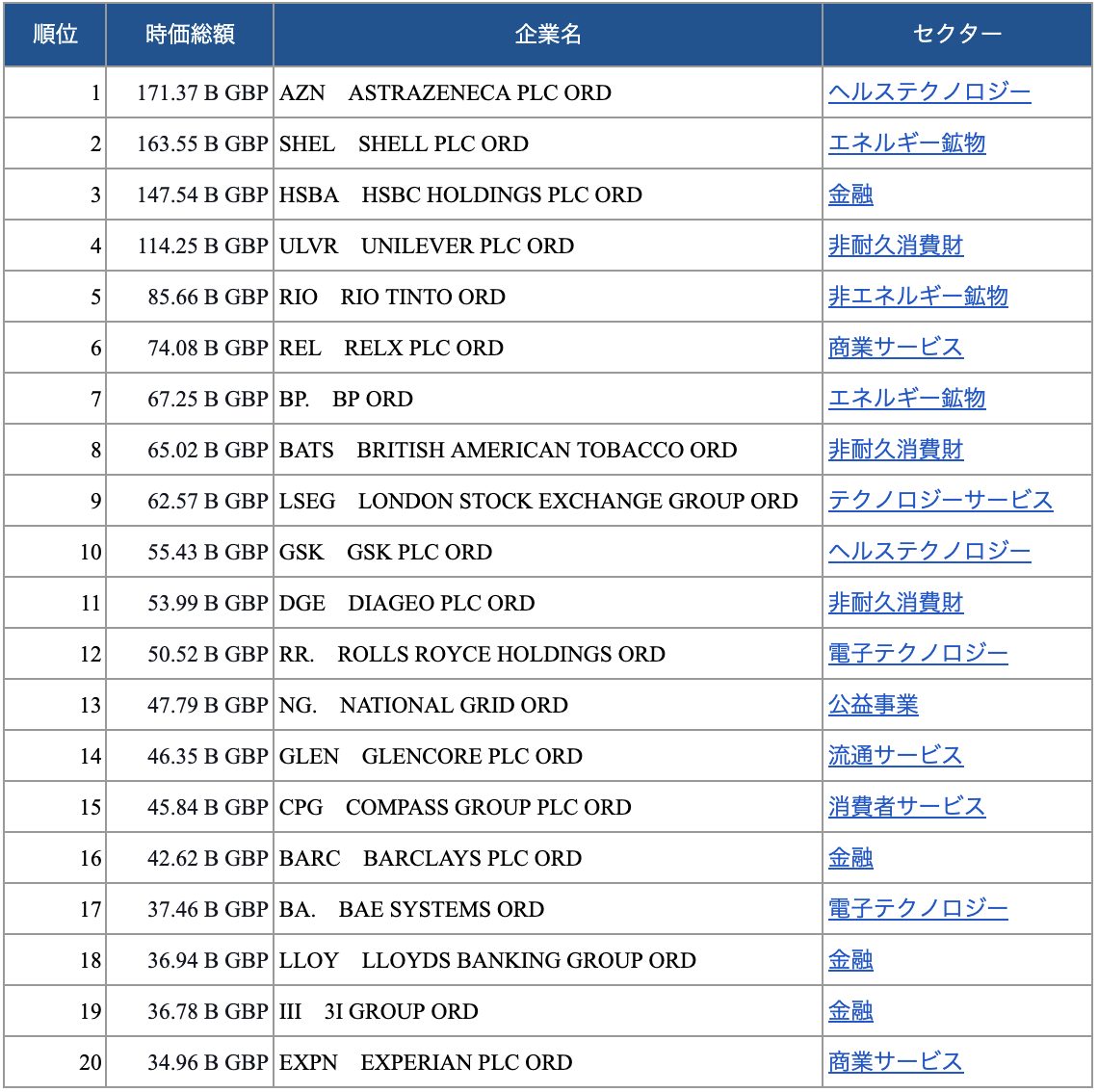 イギリス】の主要産業をデータで徹底解説-貿易収支から見る産業の強み- | Lanes｜国際貿易・サプライチェーンの動向を発信