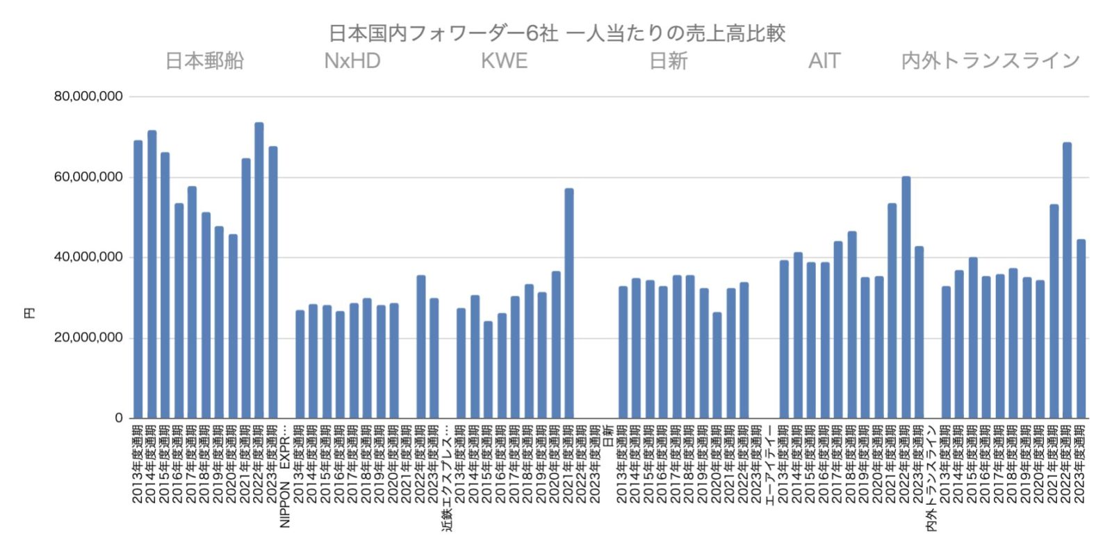 日本国内フォワーダー6社_一人当たり売上高比較