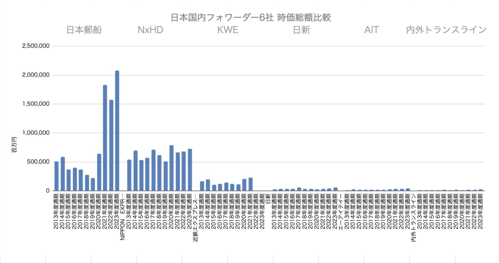 日本国内フォワーダー6社_時価総額比較