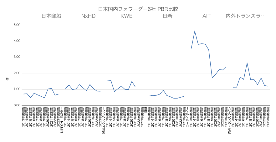 日本国内フォワーダー6社_PBR比較