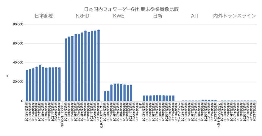 日本国内フォワーダー6社_期末従業員数比較