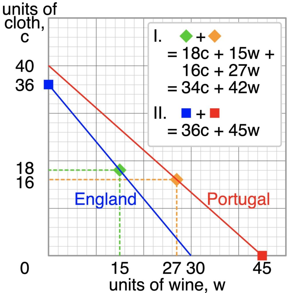 比較優位”とは何か？貿易の基礎理論をわかりやすく解説 | Lanes｜国際貿易・サプライチェーンの動向を発信